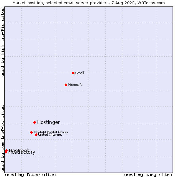 Market position of Hostinger vs. Hosttech vs. Hostfactory
