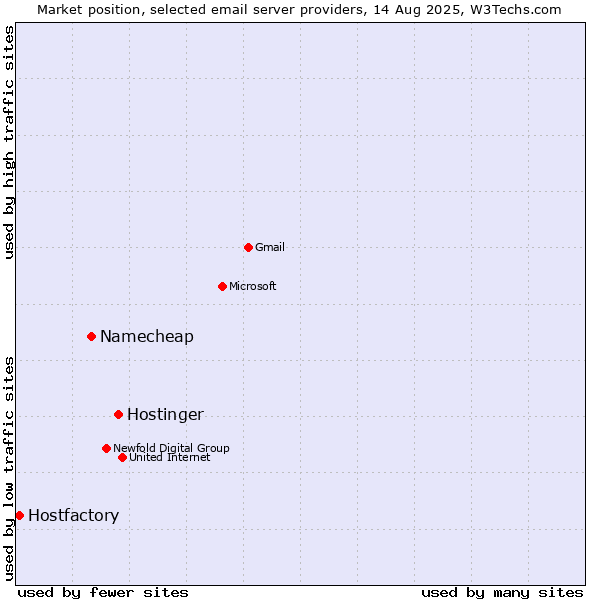 Market position of Hostinger vs. Namecheap vs. Hostfactory
