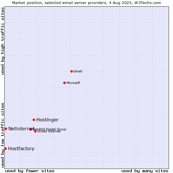 Market position of Hostinger vs. Netinternet vs. Hostfactory