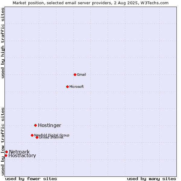 Market position of Hostinger vs. Netmark vs. Hostfactory
