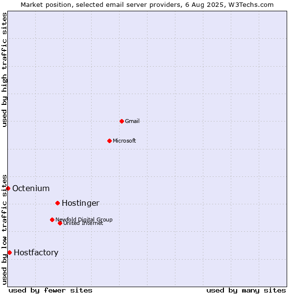 Market position of Hostinger vs. Hostfactory vs. Octenium