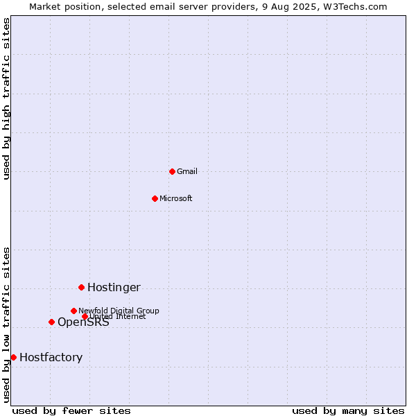 Market position of Hostinger vs. OpenSRS vs. Hostfactory
