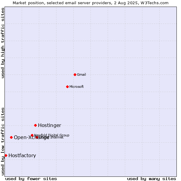 Market position of Hostinger vs. Open-Xchange vs. Hostfactory