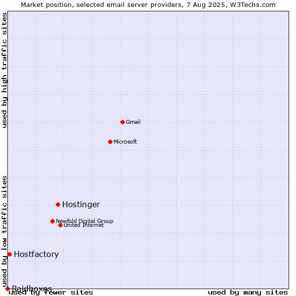 Market position of Hostinger vs. Hostfactory vs. Raidboxes