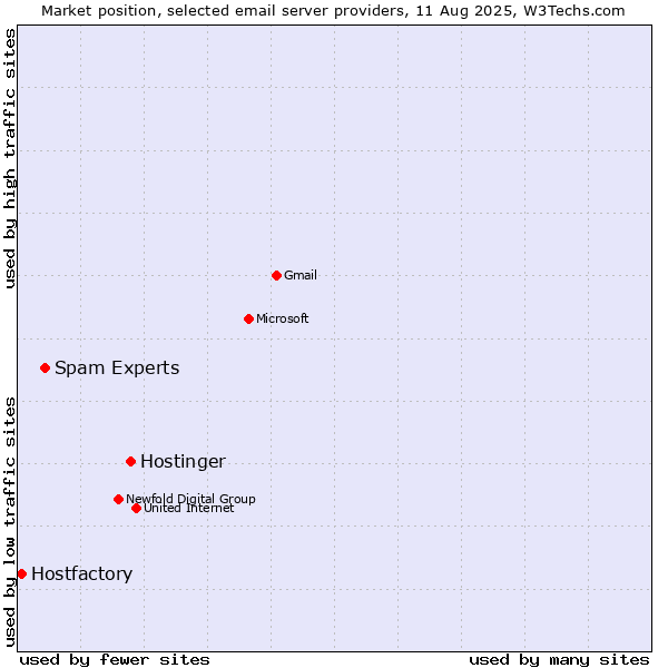 Market position of Hostinger vs. Spam Experts vs. Hostfactory