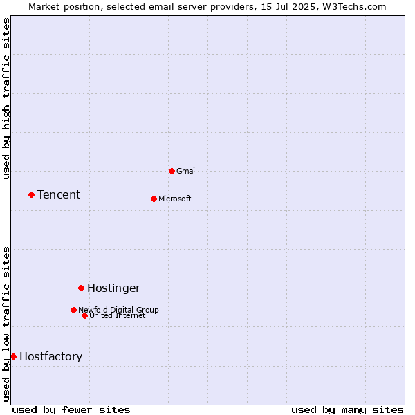 Market position of Hostinger vs. Tencent vs. Hostfactory