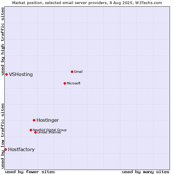 Market position of Hostinger vs. VSHosting vs. Hostfactory