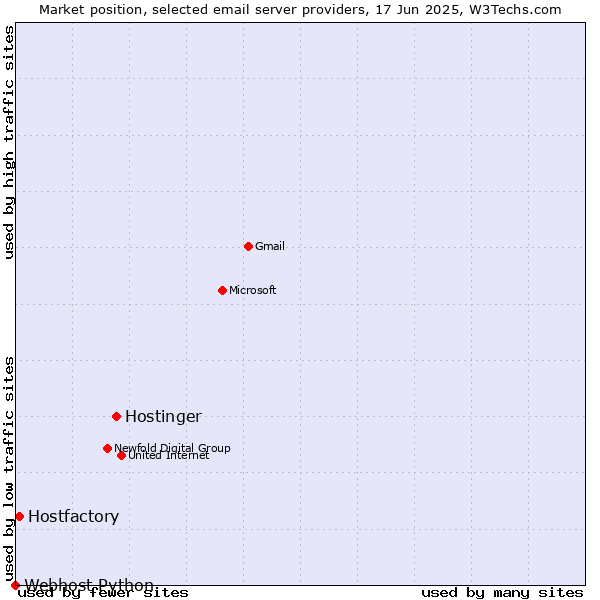 Market position of Hostinger vs. Hostfactory vs. Webhost Python