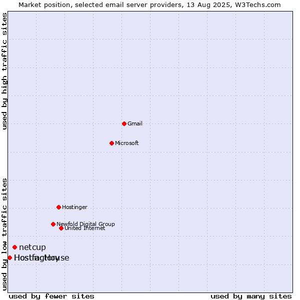 Market position of netcup vs. Hostfactory vs. HostingHouse