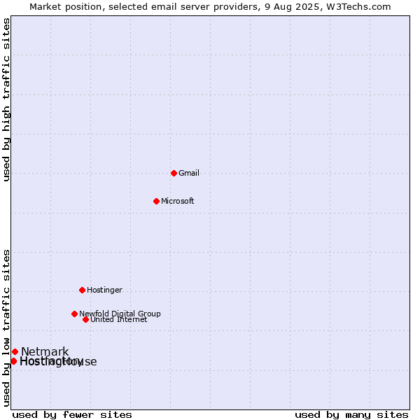 Market position of Netmark vs. Hostfactory vs. HostingHouse