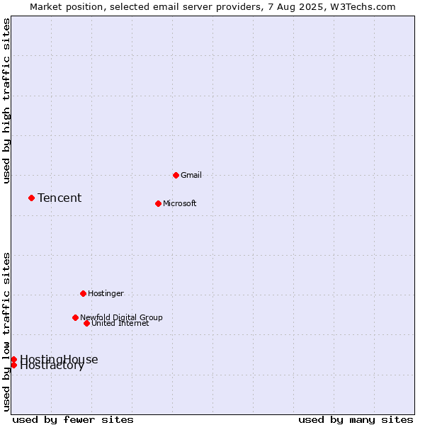 Market position of Tencent vs. Hostfactory vs. HostingHouse
