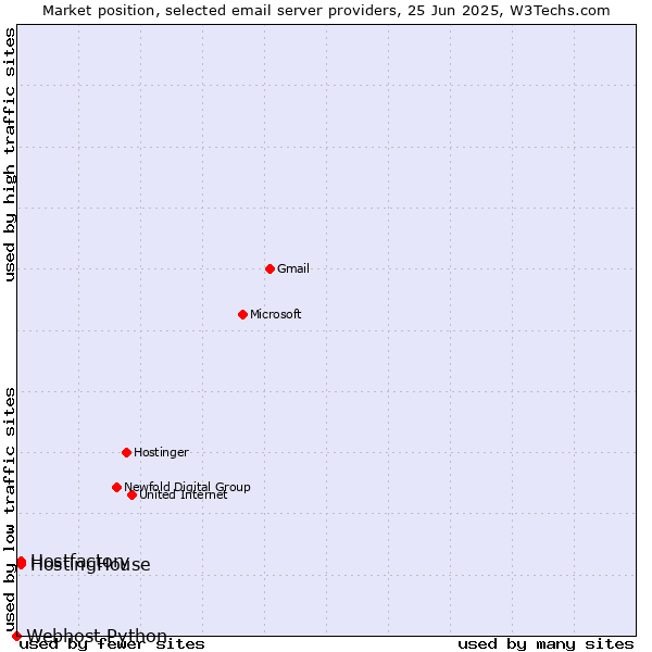 Market position of Hostfactory vs. HostingHouse vs. Webhost Python