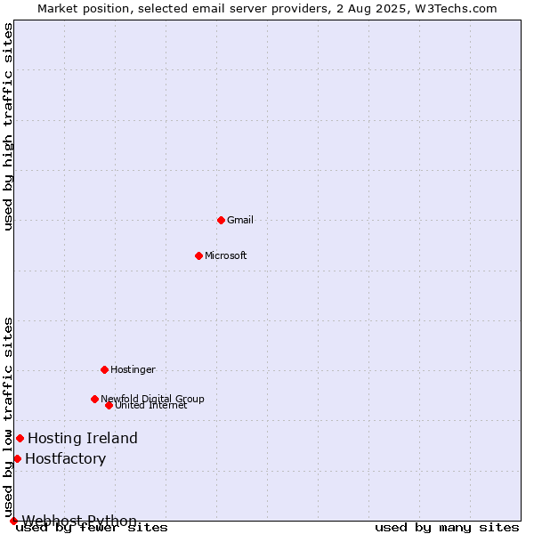 Market position of Hosting Ireland vs. Hostfactory vs. Webhost Python