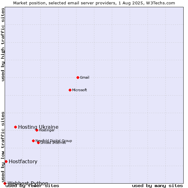 Market position of Hosting Ukraine vs. Hostfactory vs. Webhost Python