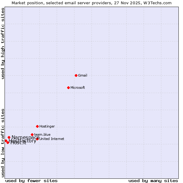 Market position of Namespace vs. Host.it vs. Hostfactory