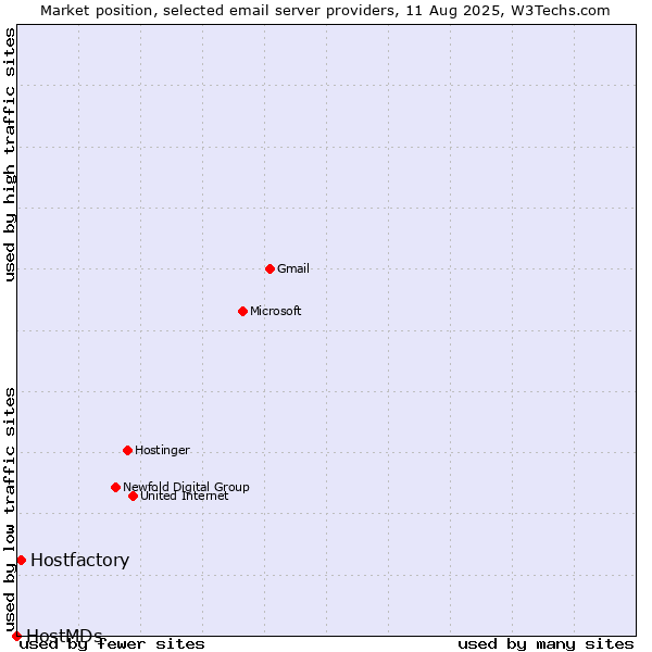 Market position of Hostfactory vs. HostMDs