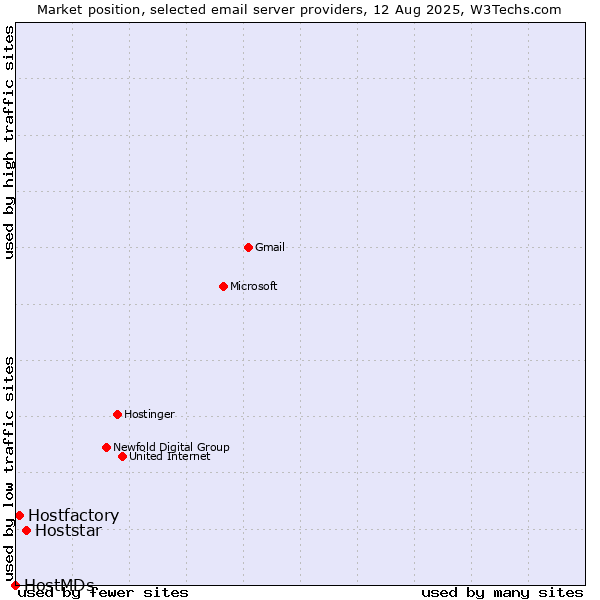 Market position of Hoststar vs. Hostfactory vs. HostMDs