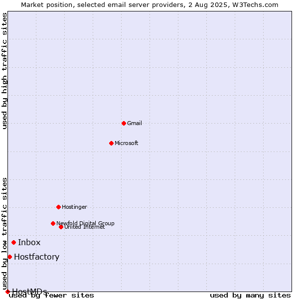Market position of Inbox vs. Hostfactory vs. HostMDs