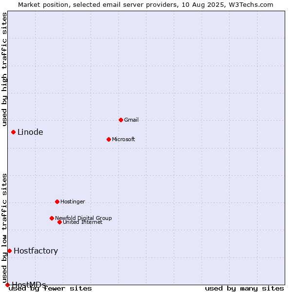 Market position of Linode vs. Hostfactory vs. HostMDs