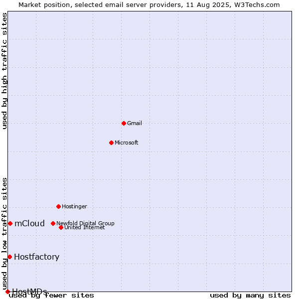 Market position of mCloud vs. Hostfactory vs. HostMDs