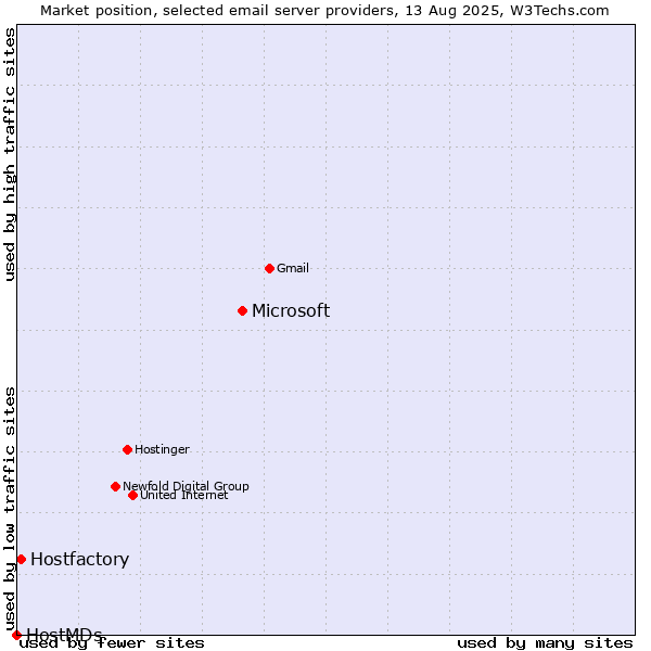 Market position of Microsoft vs. Hostfactory vs. HostMDs