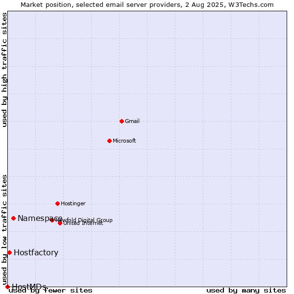 Market position of Namespace vs. Hostfactory vs. HostMDs