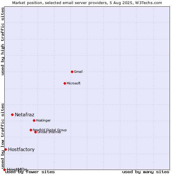 Market position of Netafraz vs. Hostfactory vs. HostMDs