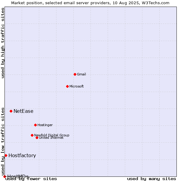 Market position of NetEase vs. Hostfactory vs. HostMDs