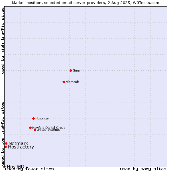 Market position of Netmark vs. Hostfactory vs. HostMDs
