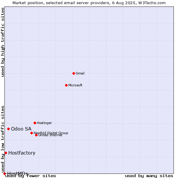 Market position of Odoo SA vs. Hostfactory vs. HostMDs