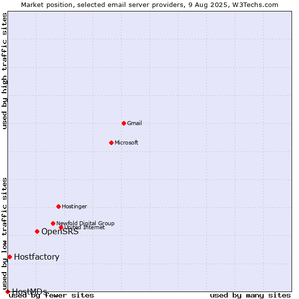 Market position of OpenSRS vs. Hostfactory vs. HostMDs