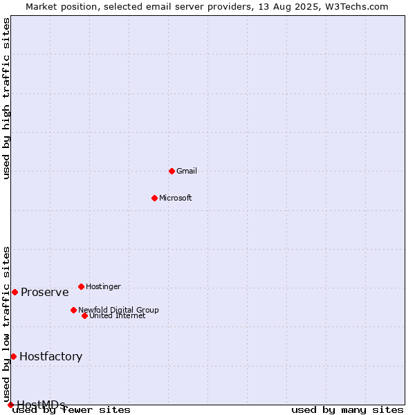 Market position of Proserve vs. Hostfactory vs. HostMDs