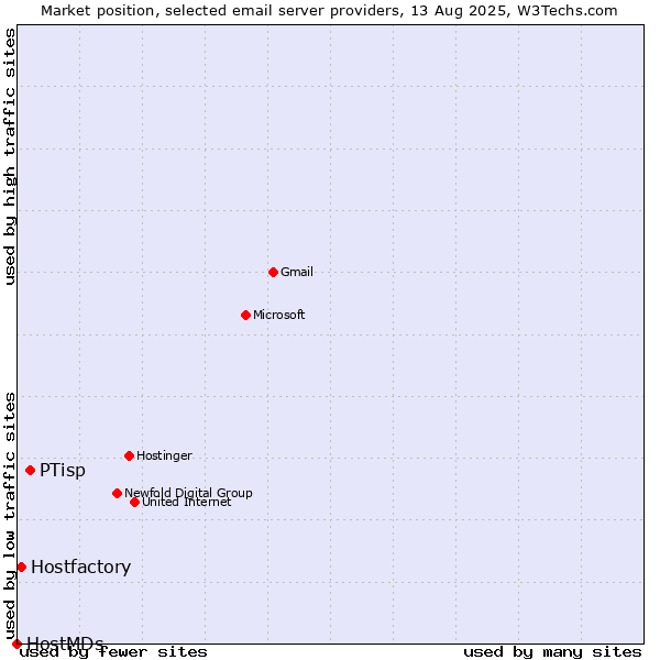 Market position of PTisp vs. Hostfactory vs. HostMDs
