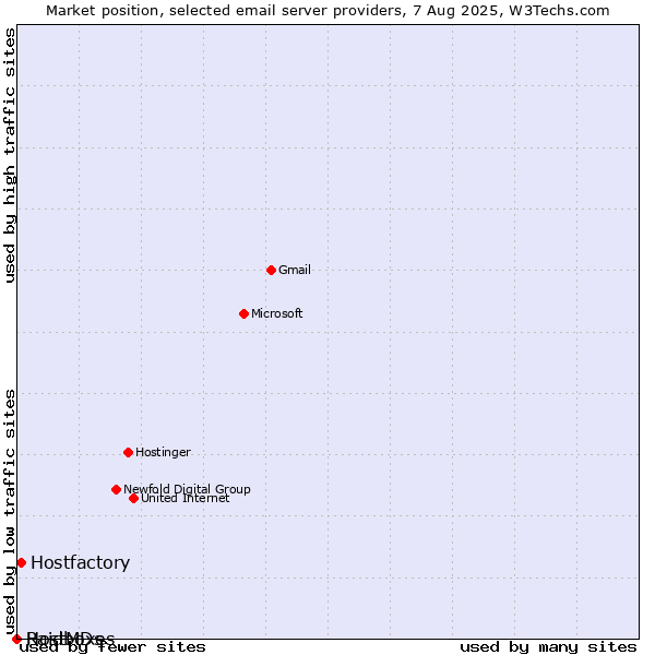 Market position of Hostfactory vs. HostMDs vs. Raidboxes