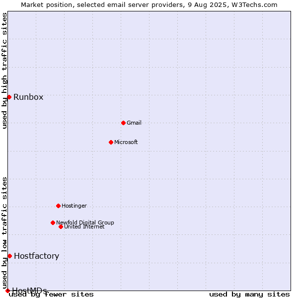 Market position of Hostfactory vs. Runbox vs. HostMDs