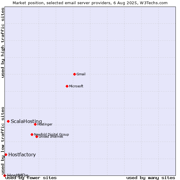 Market position of ScalaHosting vs. Hostfactory vs. HostMDs