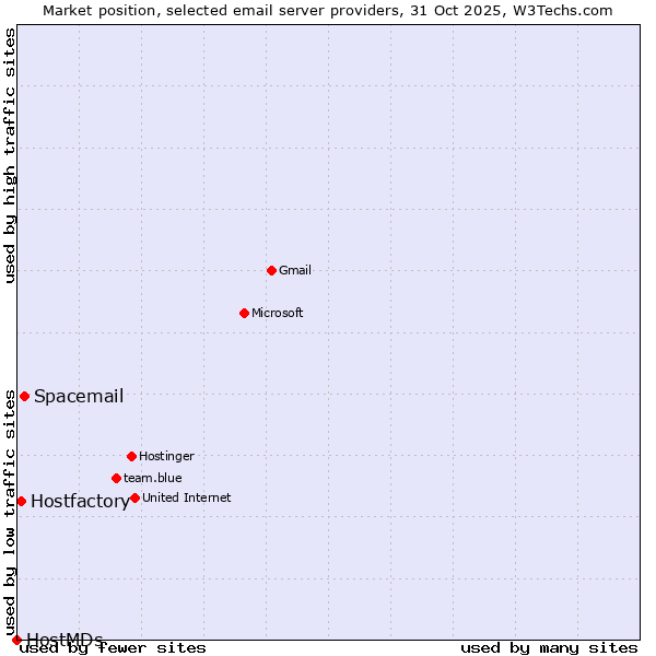 Market position of Spacemail vs. Hostfactory vs. HostMDs