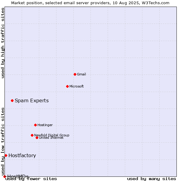 Market position of Spam Experts vs. Hostfactory vs. HostMDs