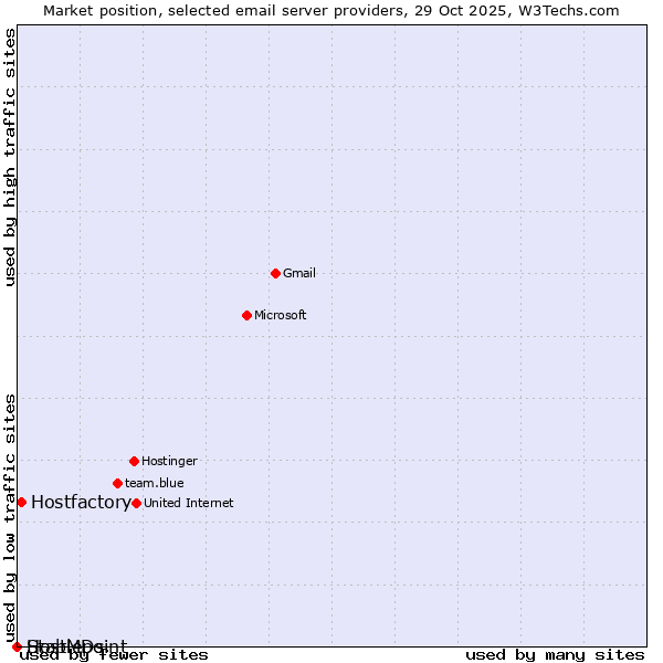 Market position of Hostfactory vs. HostMDs vs. Stablepoint