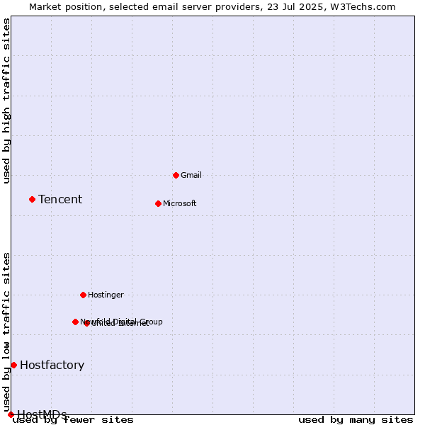Market position of Tencent vs. Hostfactory vs. HostMDs