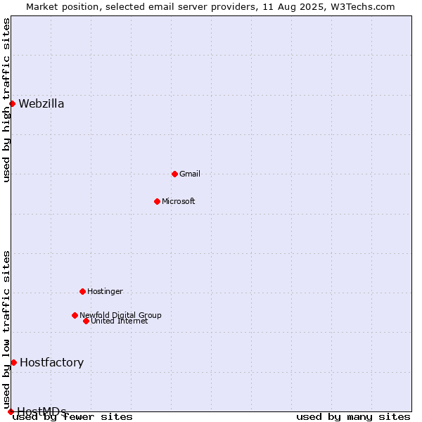 Market position of Hostfactory vs. Webzilla vs. HostMDs