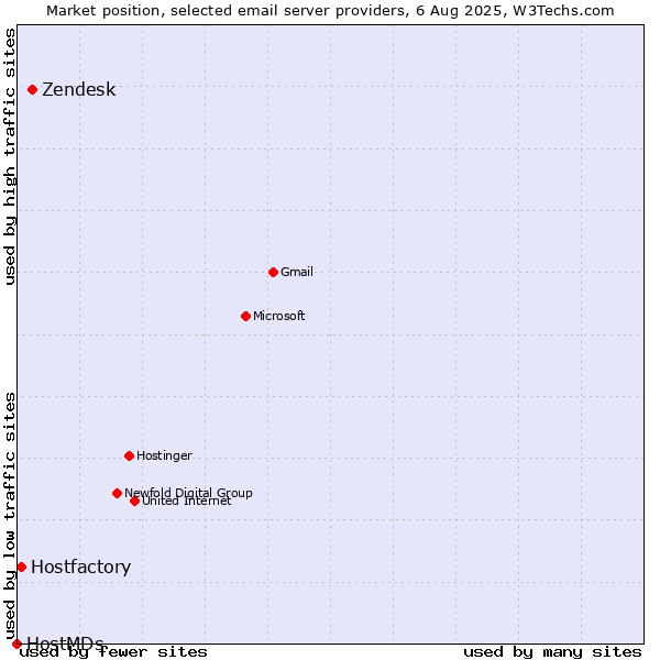 Market position of Zendesk vs. Hostfactory vs. HostMDs