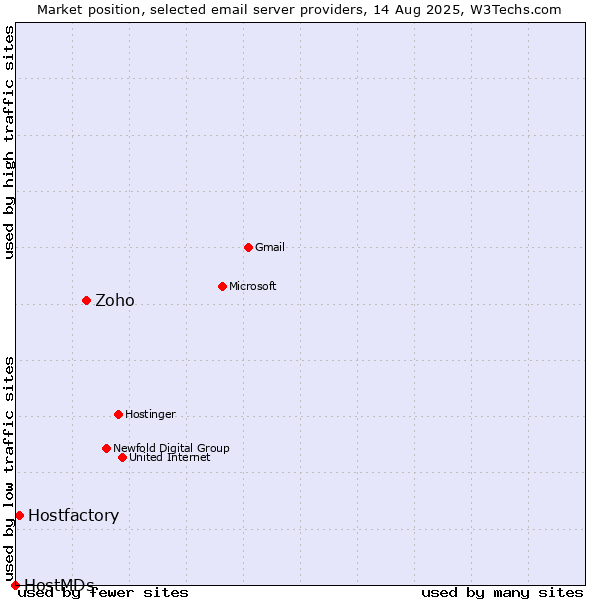 Market position of Zoho vs. Hostfactory vs. HostMDs