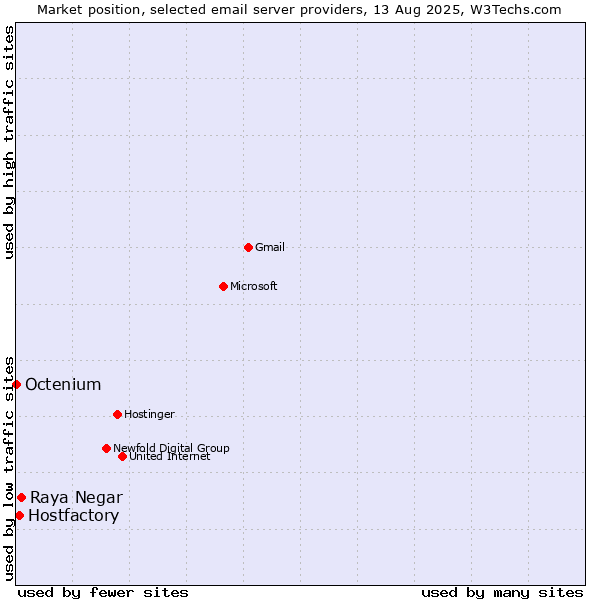 Market position of Raya Negar vs. Hostfactory vs. Octenium