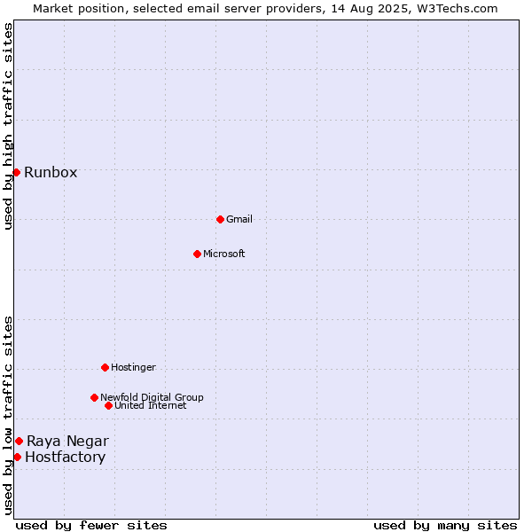 Market position of Raya Negar vs. Hostfactory vs. Runbox
