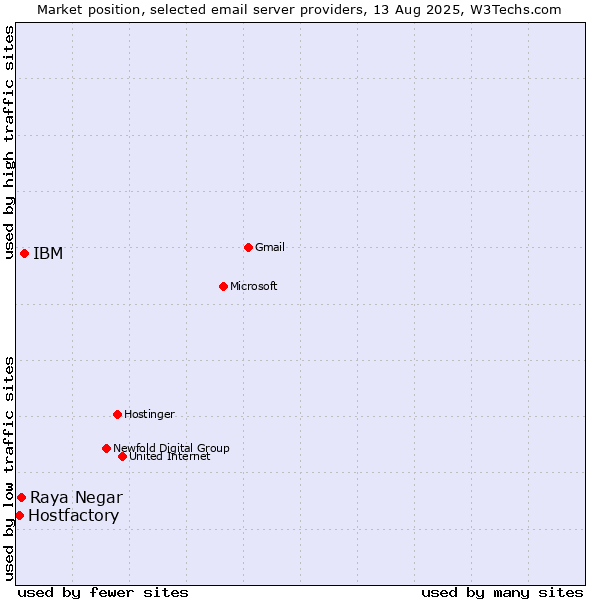 Market position of IBM vs. Raya Negar vs. Hostfactory