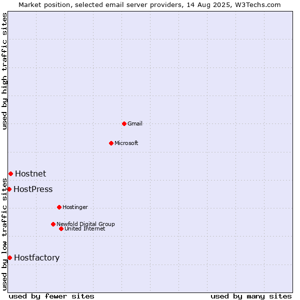 Market position of Hostnet vs. Hostfactory vs. HostPress