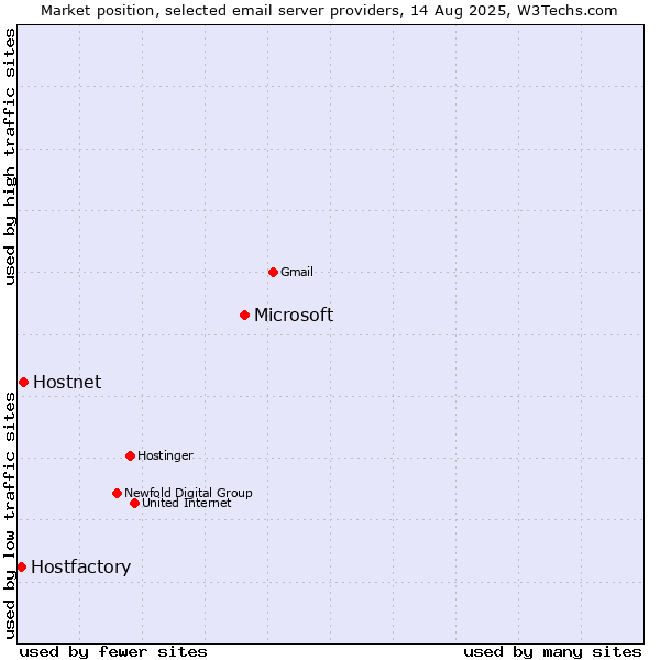 Market position of Microsoft vs. Hostnet vs. Hostfactory