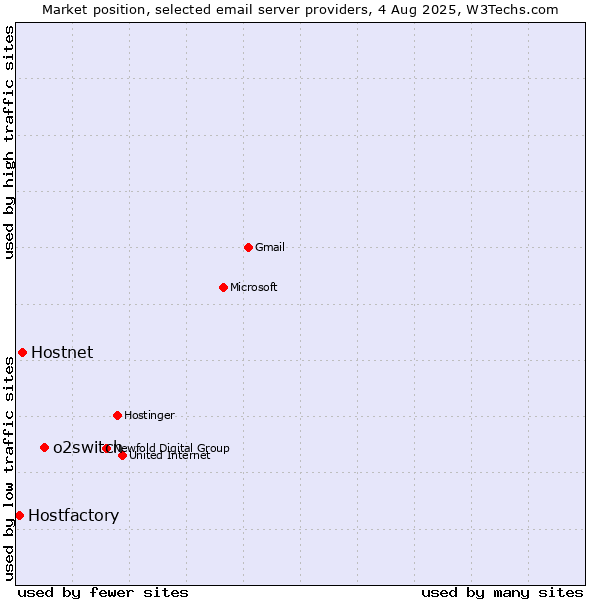 Market position of o2switch vs. Hostnet vs. Hostfactory