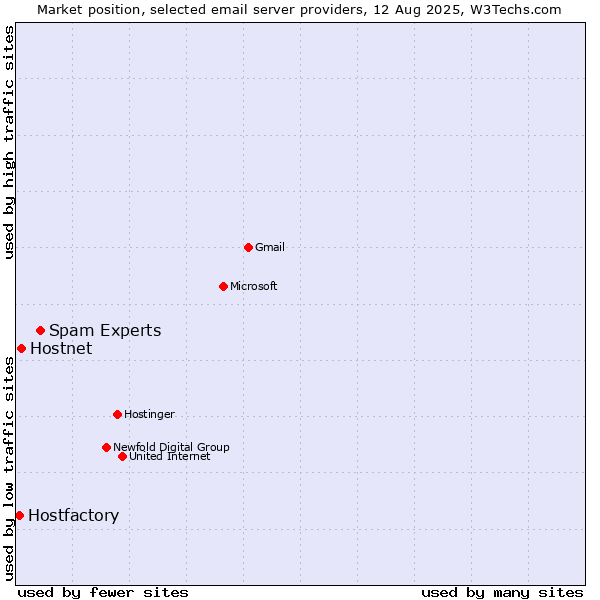 Market position of Spam Experts vs. Hostnet vs. Hostfactory